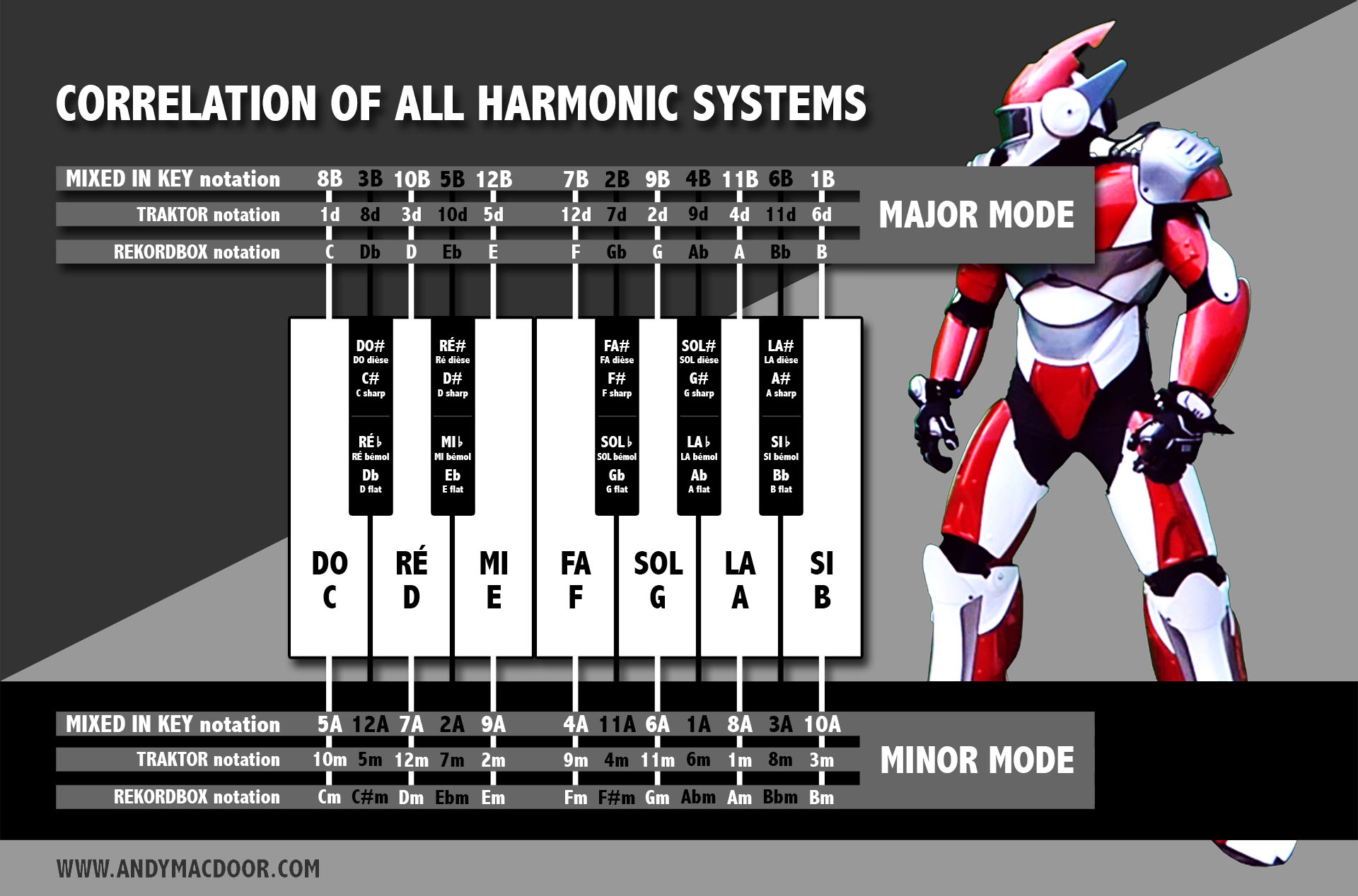 Correlation system mix harmonic harmonique mixage roue traduction systeme MIXED IN KEY TRAKTOR REKORDBOX by Andy Mac Door